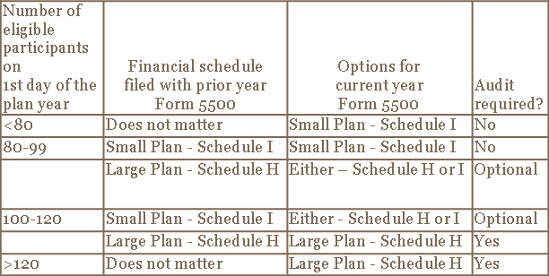 Does My Retirement Plan Need An Audit 