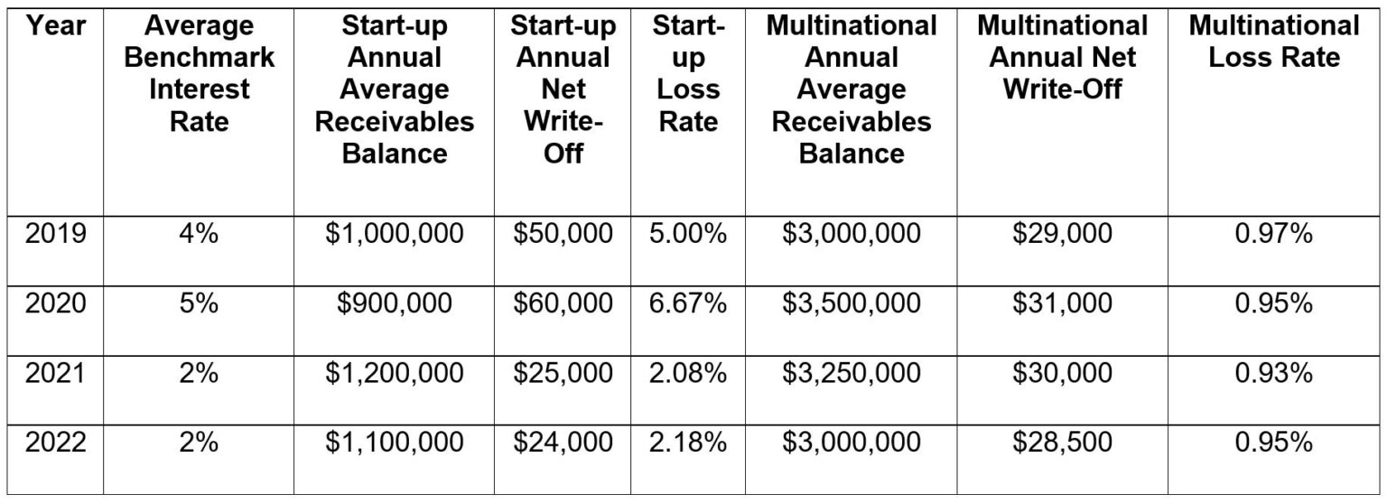 How the CECL Standard Could Impact Your Private Company