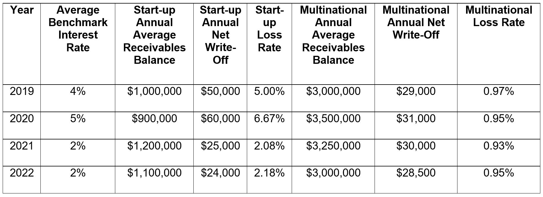 How the CECL Standard Could Impact Your Private Company